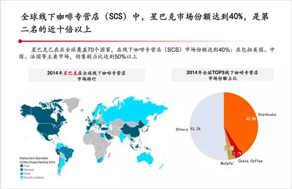 星巴克在全球的市場份額