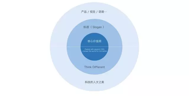 蘋果的品牌表達