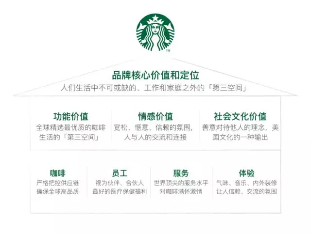 星巴克品牌核心價值圖