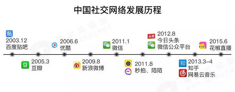 微博微信之后，社會化營銷的下一個趨勢是什么